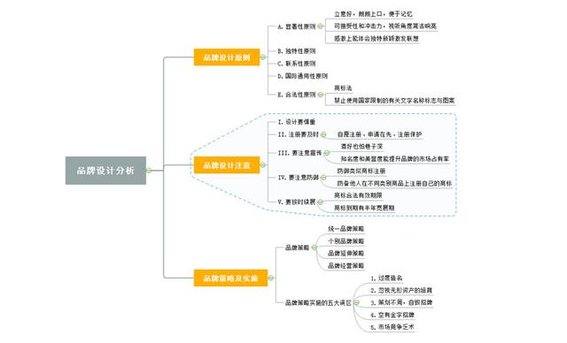 用思維導圖做好品牌定位分析 平面設(shè)計的指南